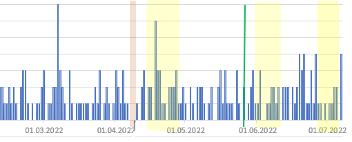grafik